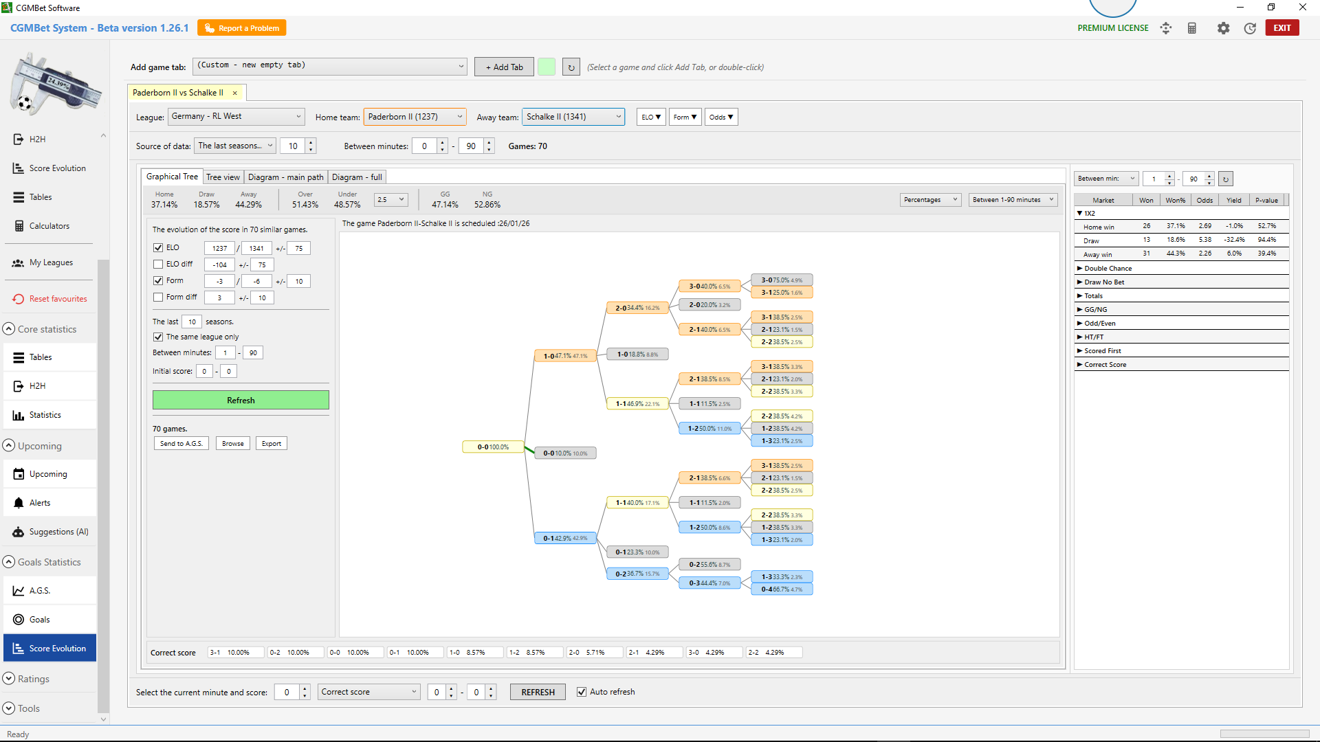 Score Evolution tree